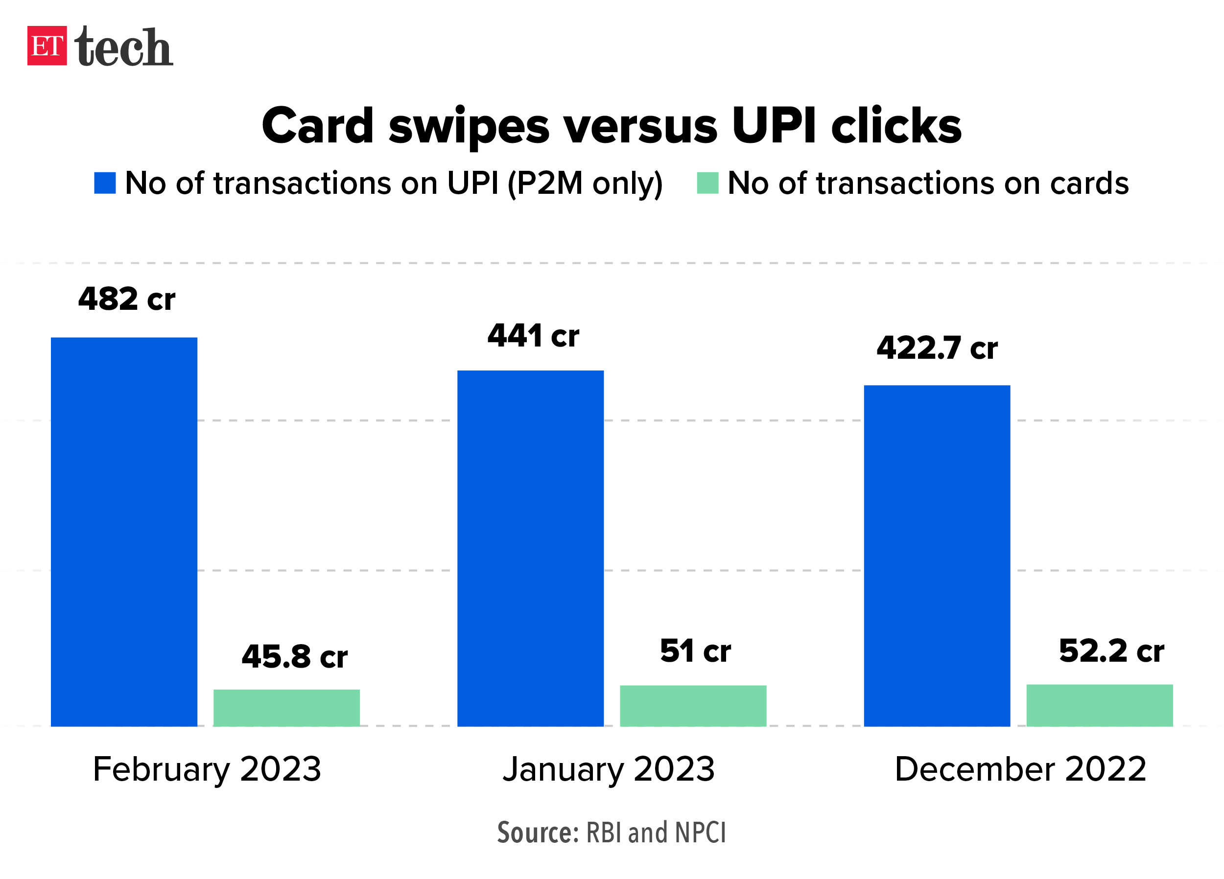 Card swipes and UPI clicks_Graphic_ETTECH